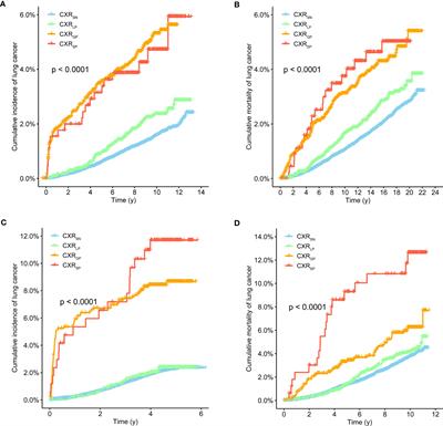 Associations of chest X-ray trajectories, smoking, and the risk of lung cancer in two population-based cohort studies